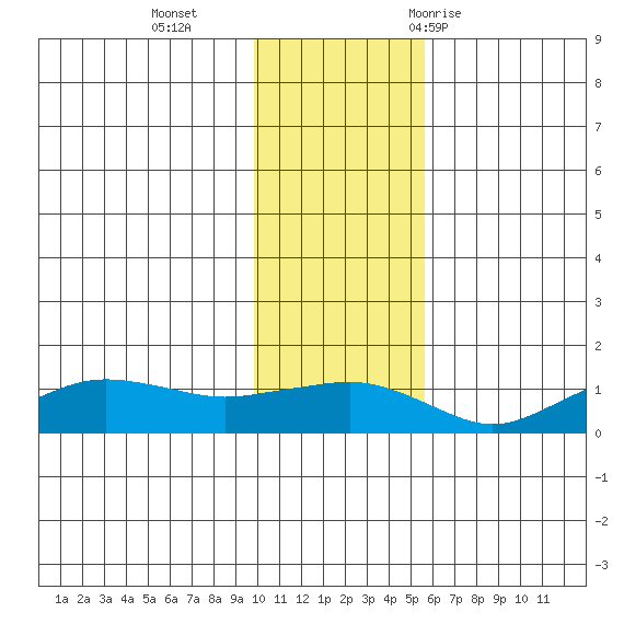 Nome tide chart for Sunday, November 2, 2025