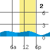 Nome tide chart for Sunday, November 2, 2025