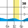 Nome tide chart for Sunday, November 30, 2025