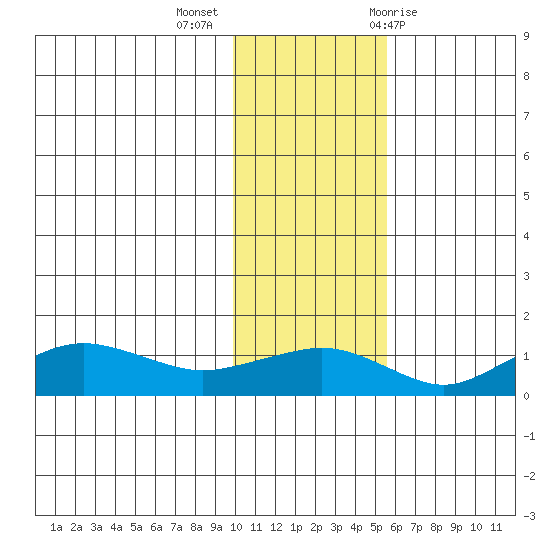 Nome tide chart for Monday, November 3, 2025