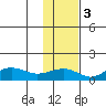 Nome tide chart for Monday, November 3, 2025