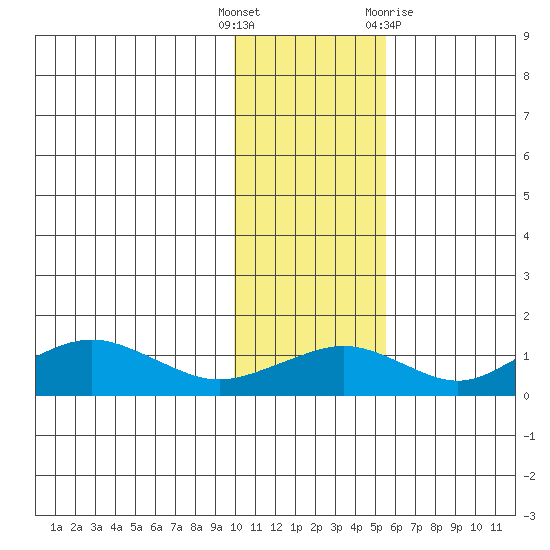 Nome tide chart for Tuesday, November 4, 2025