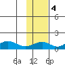 Nome tide chart for Tuesday, November 4, 2025