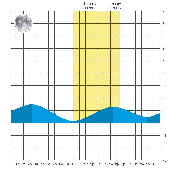 Nome tide chart for Wednesday, November 5, 2025