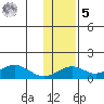 Nome tide chart for Wednesday, November 5, 2025