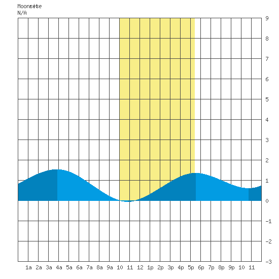 Nome tide chart for Thursday, November 6, 2025