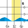 Nome tide chart for Thursday, November 6, 2025