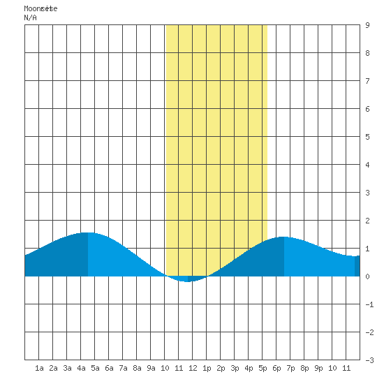 Nome tide chart for Friday, November 7, 2025