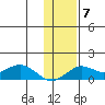 Nome tide chart for Friday, November 7, 2025