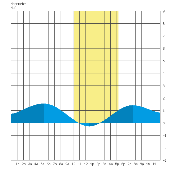 Nome tide chart for Saturday, November 8, 2025