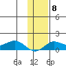Nome tide chart for Saturday, November 8, 2025