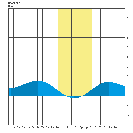 Nome tide chart for Sunday, November 9, 2025