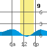 Nome tide chart for Sunday, November 9, 2025