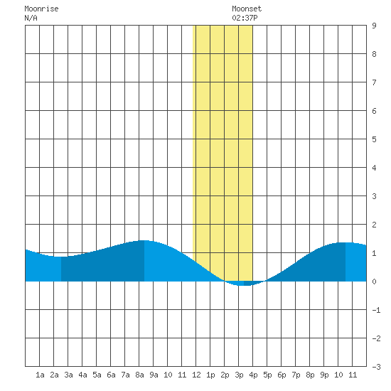 Nome tide chart for Wednesday, December 10, 2025