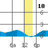 Nome tide chart for Wednesday, December 10, 2025
