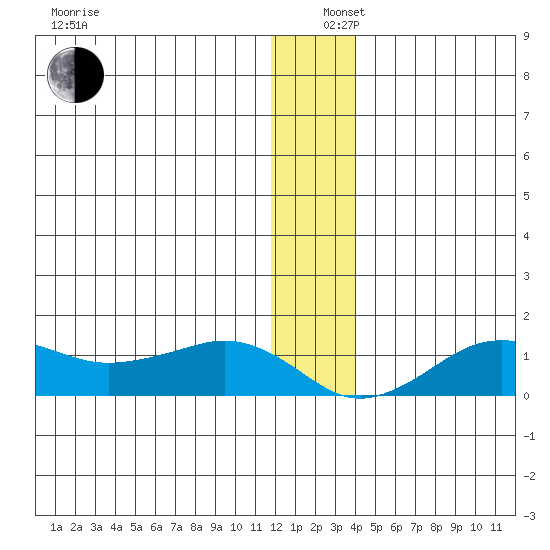 Nome tide chart for Thursday, December 11, 2025