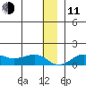 Nome tide chart for Thursday, December 11, 2025