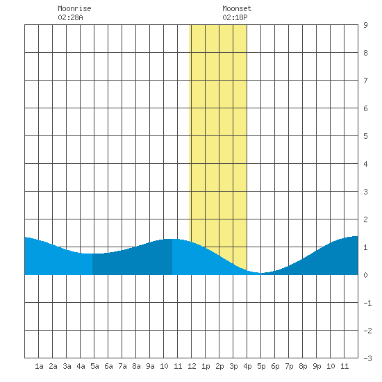 Nome tide chart for Friday, December 12, 2025