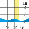 Nome tide chart for Saturday, December 13, 2025