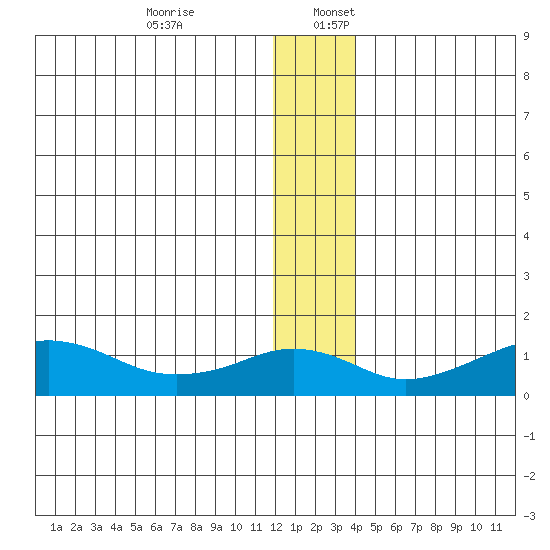 Nome tide chart for Sunday, December 14, 2025