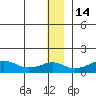 Nome tide chart for Sunday, December 14, 2025