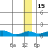 Nome tide chart for Monday, December 15, 2025