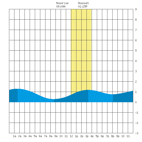 Nome tide chart for Tuesday, December 16, 2025