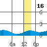 Nome tide chart for Tuesday, December 16, 2025