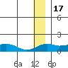 Nome tide chart for Wednesday, December 17, 2025