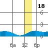 Nome tide chart for Thursday, December 18, 2025