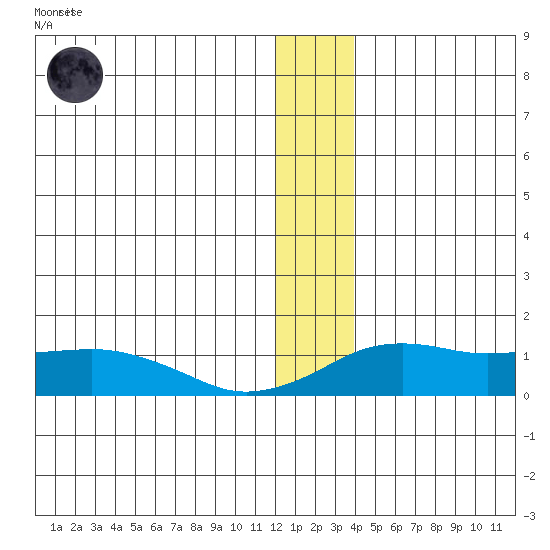 Nome tide chart for Friday, December 19, 2025