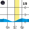 Nome tide chart for Friday, December 19, 2025