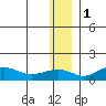 Nome tide chart for Monday, December 1, 2025