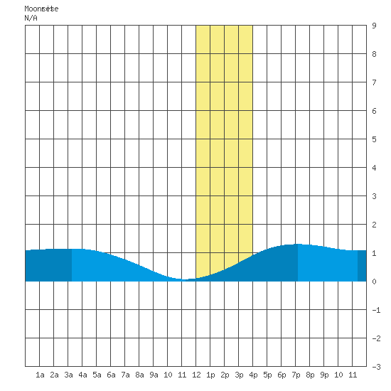 Nome tide chart for Saturday, December 20, 2025