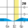 Nome tide chart for Saturday, December 20, 2025
