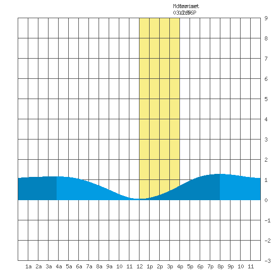 Nome tide chart for Sunday, December 21, 2025