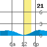 Nome tide chart for Sunday, December 21, 2025