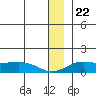 Nome tide chart for Monday, December 22, 2025