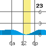 Nome tide chart for Tuesday, December 23, 2025