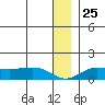 Nome tide chart for Thursday, December 25, 2025