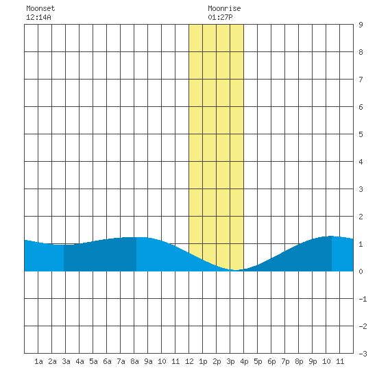 Nome tide chart for Friday, December 26, 2025