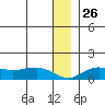 Nome tide chart for Friday, December 26, 2025