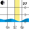 Nome tide chart for Saturday, December 27, 2025