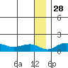 Nome tide chart for Sunday, December 28, 2025