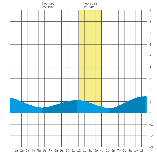Nome tide chart for Monday, December 29, 2025