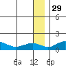 Nome tide chart for Monday, December 29, 2025
