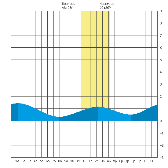 Nome tide chart for Tuesday, December 2, 2025