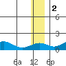 Nome tide chart for Tuesday, December 2, 2025