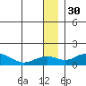 Nome tide chart for Tuesday, December 30, 2025