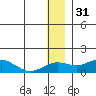 Nome tide chart for Wednesday, December 31, 2025
